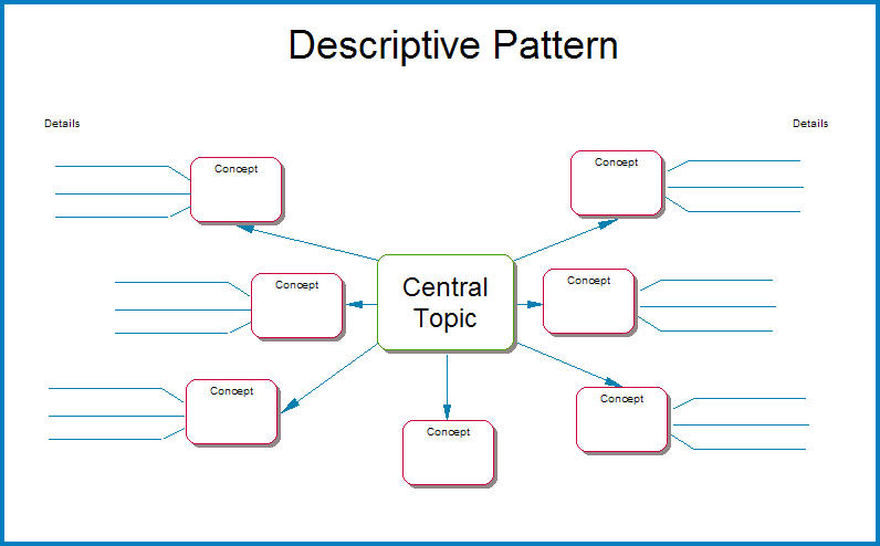 Descriptive Pattern Graphic Organizer Descriptive Pattern Graphic Organizer