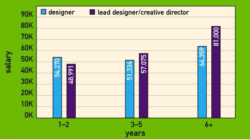 Game Designer Salary Graph