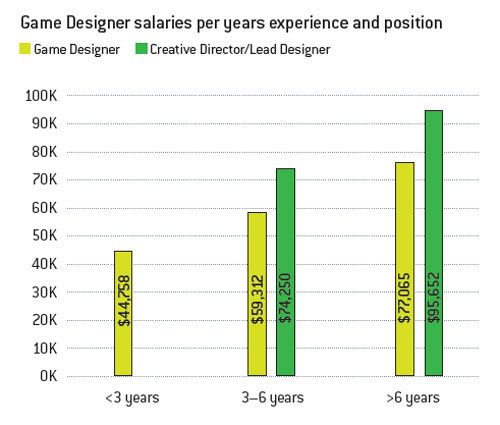 Game Developer Salary