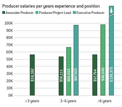 Game Programmer Salary Graph