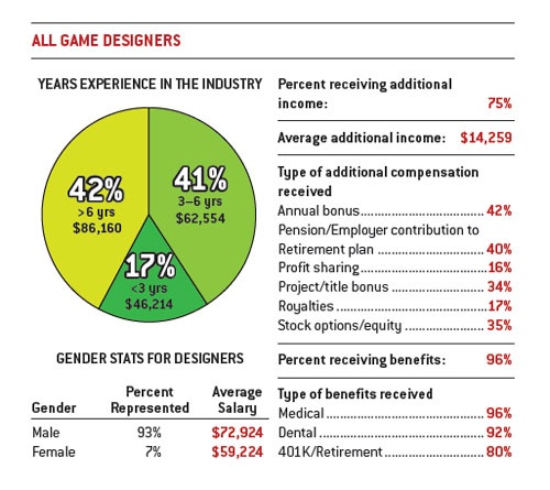 Video Game Designer Salaries