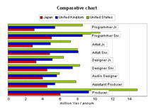 Video Game Designer Salaries