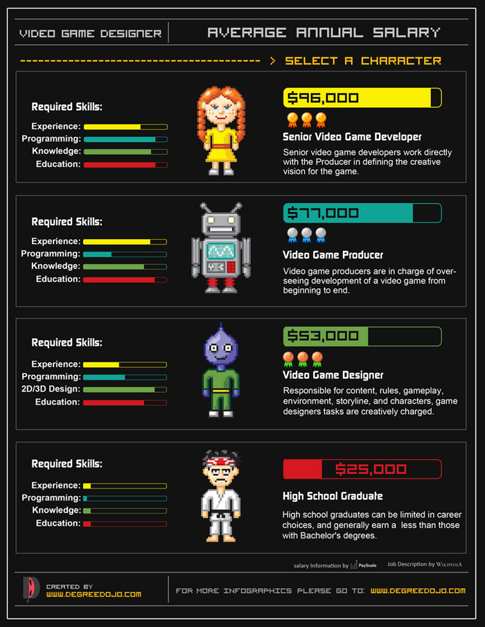 Video Game Designer Yearly Salary