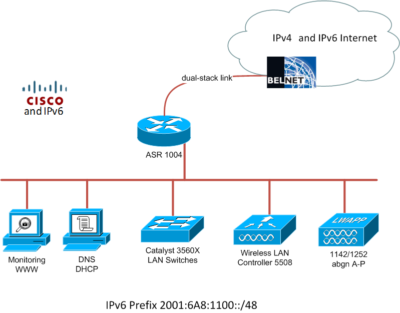 Cisco Wireless Controller Icons