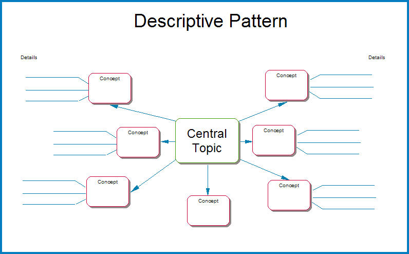 Descriptive Pattern Graphic Organizer