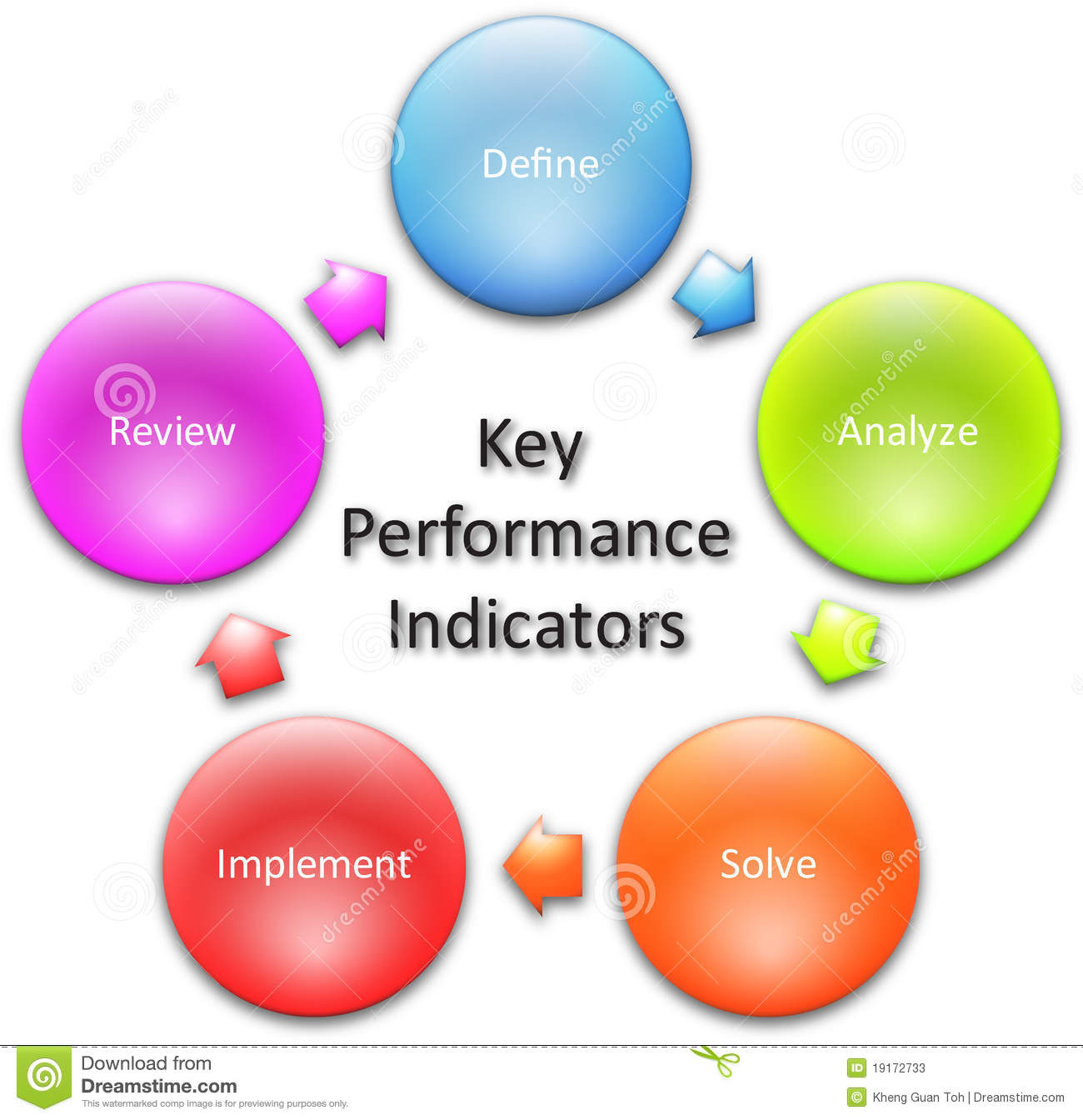 Key Performance Indicators