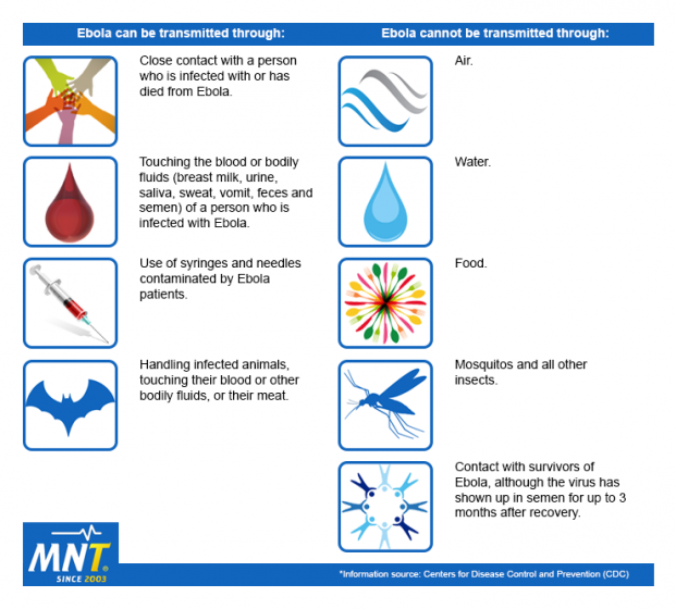 Ebola Transmission