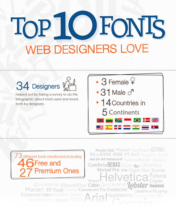 Top 10 Web Designers Love Fonts