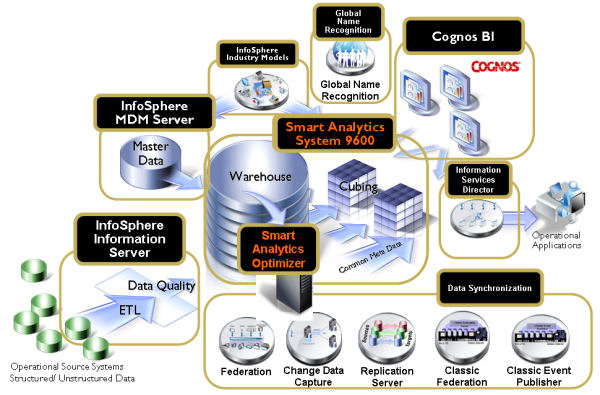 Architecture Data Warehouse Icon