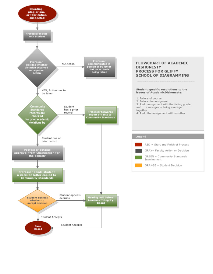 Free Flow Chart Examples