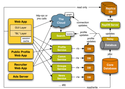 LinkedIn Architecture Diagram