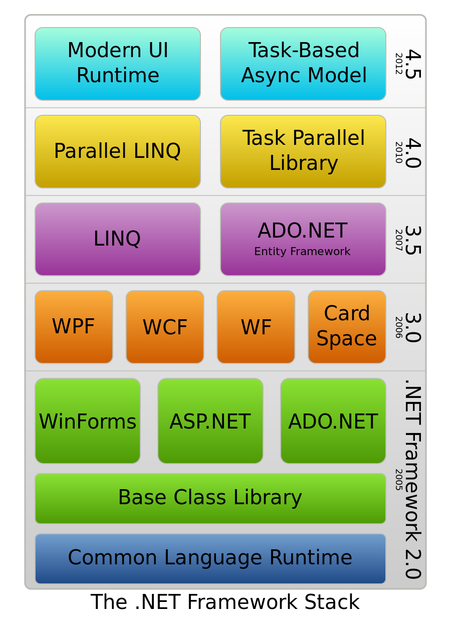 Microsoft .Net Framework