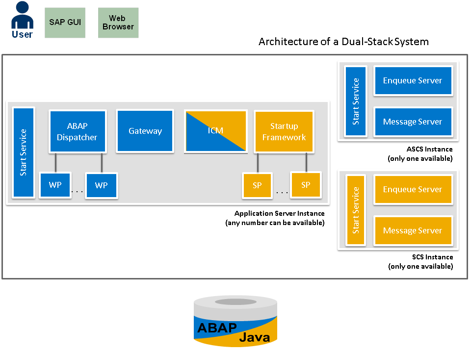 SAP ABAP Stack Architecture