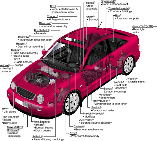 Automotive Supply Chain