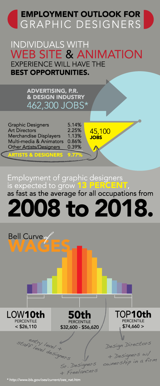 6 Employment Outlook For Graphic Designers Images