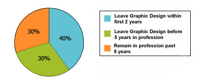 Graphic Design Jobs Outlook