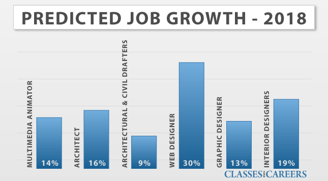 Interior Design Job Outlook