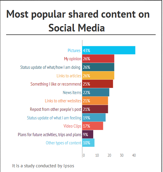 Most Popular Social Media Sites