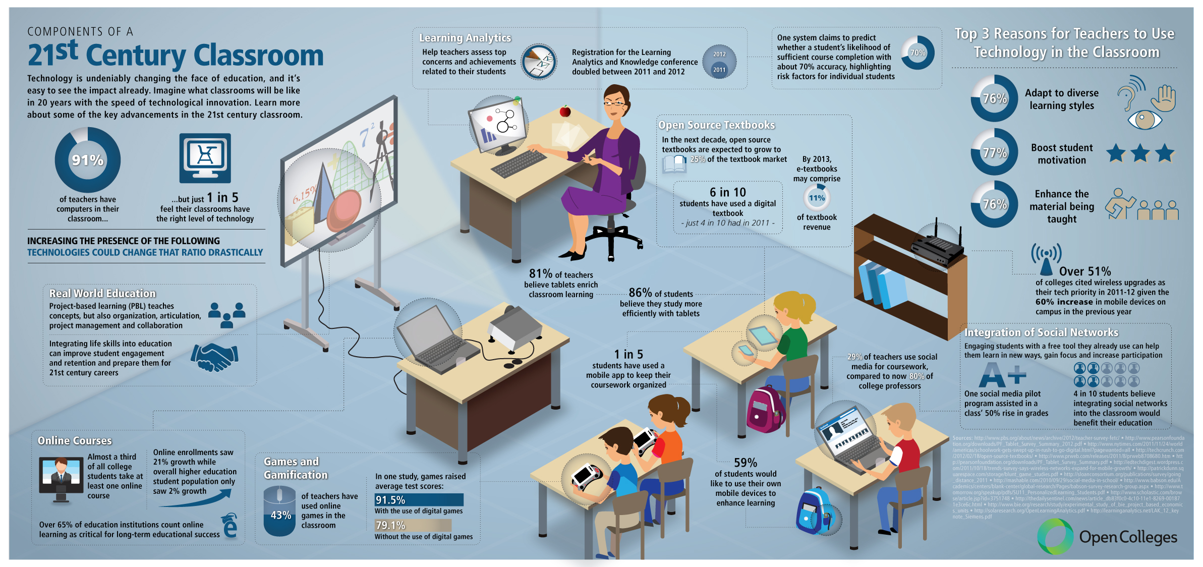 21st Century Classroom Technology 21st Century Classroom Technology