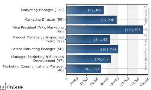 Business Administration Salary