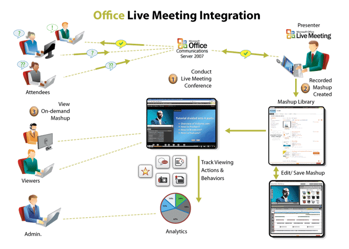 Microsoft Live Meeting