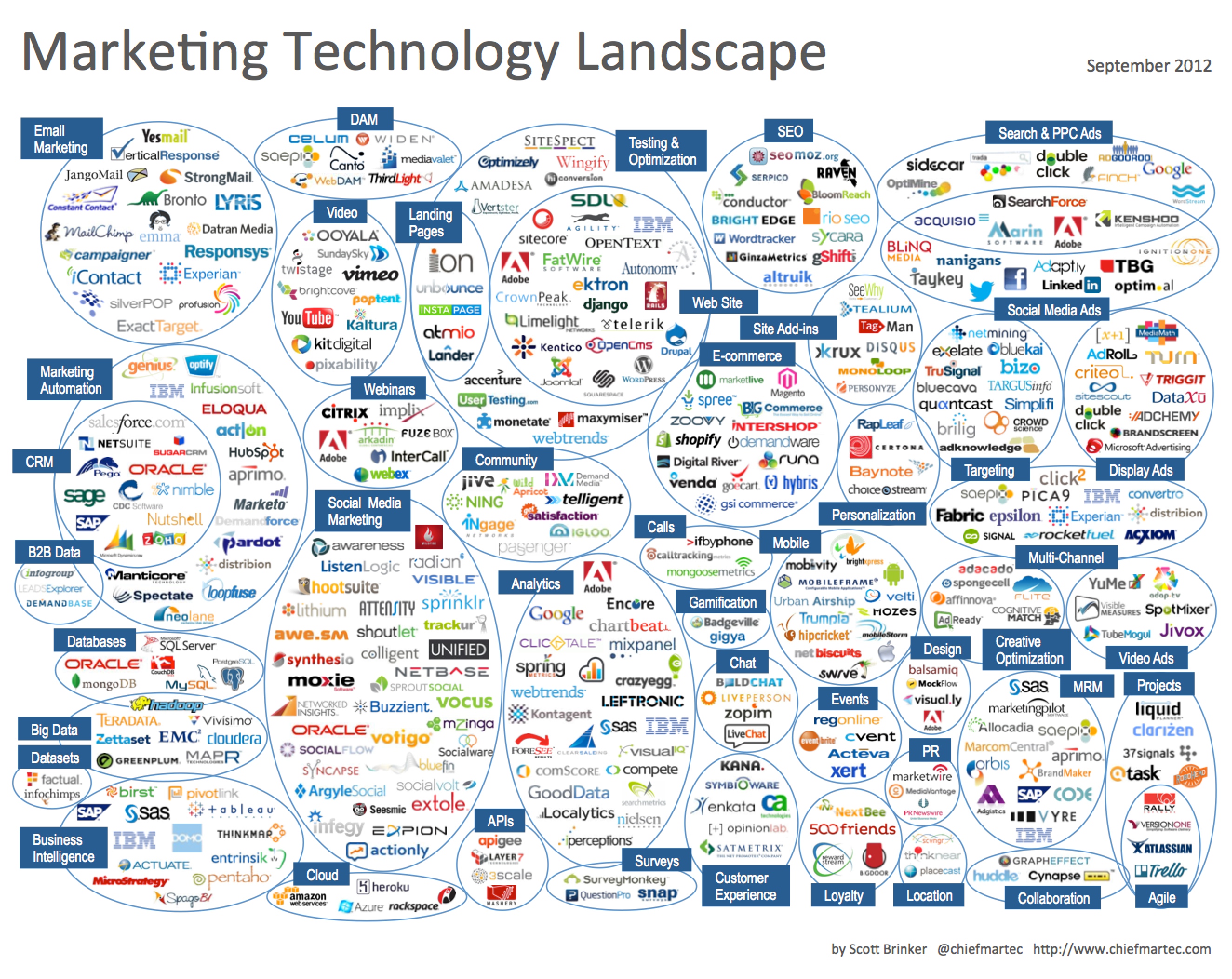 Marketing Technology Landscape