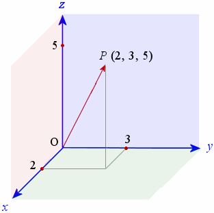 3-Dimensional Vectors