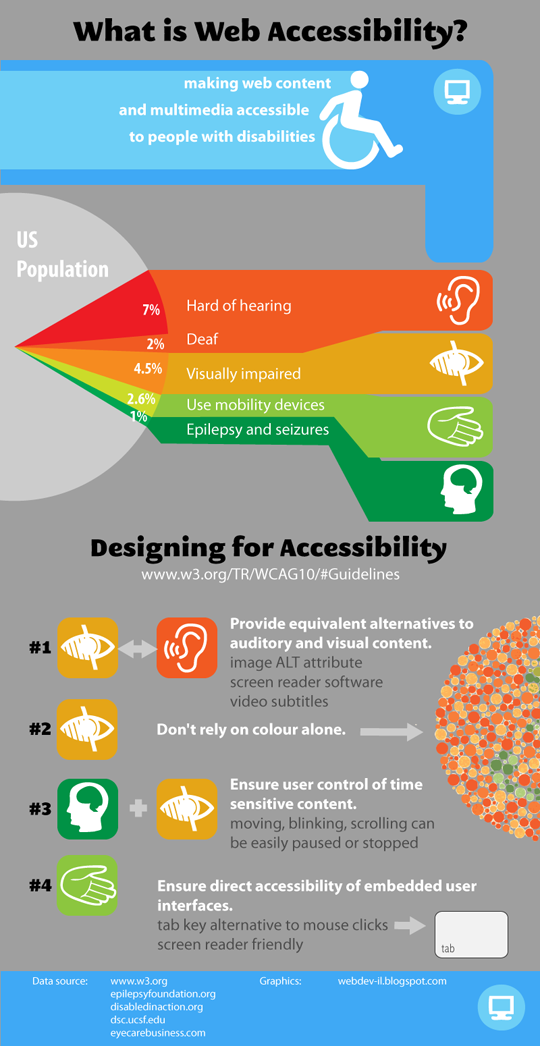 Accessibility Infographic