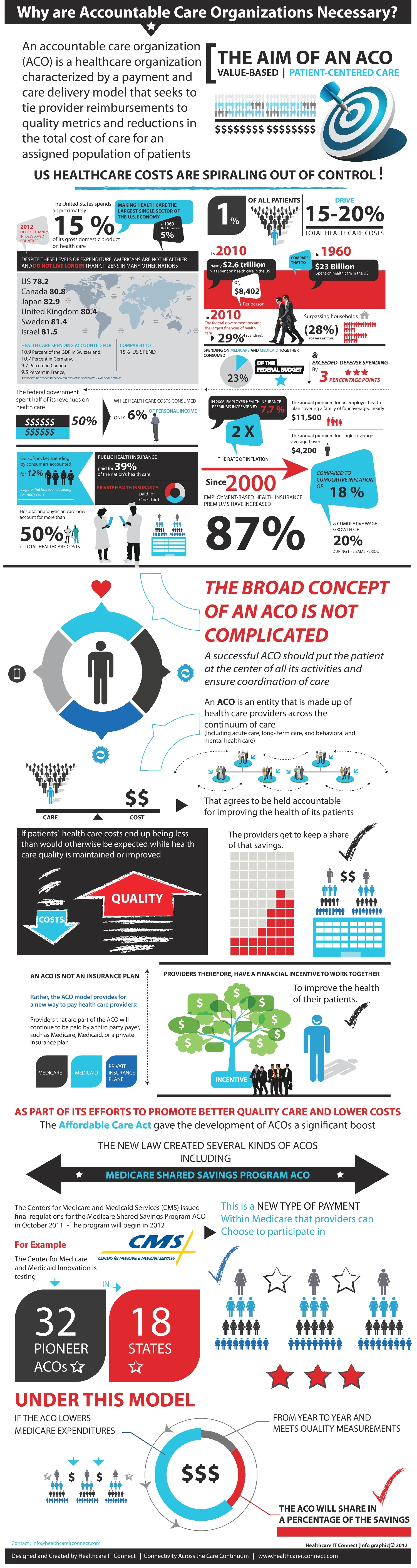 Accountable Care Organizations Infographic