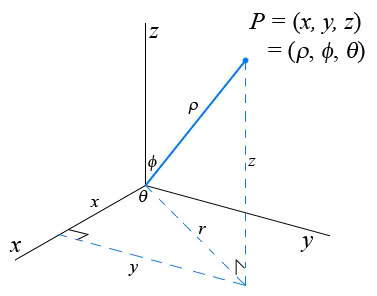 Angle Between Two 3D Vectors