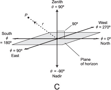 Angle Between Two 3D Vectors