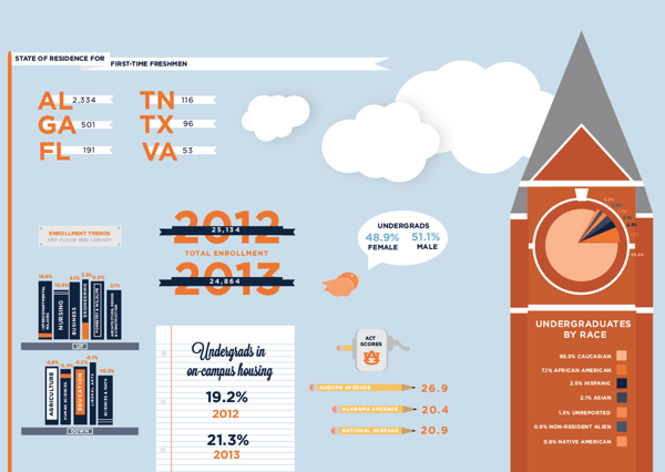 Auburn University Infographic