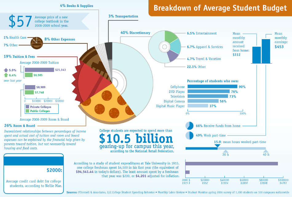 Average College Student Budget Infographic Average College Student Budget Infographic