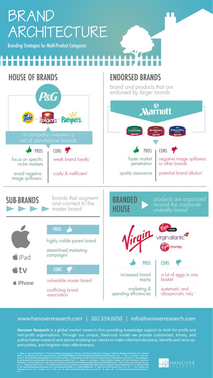 Brand Architecture Infographic