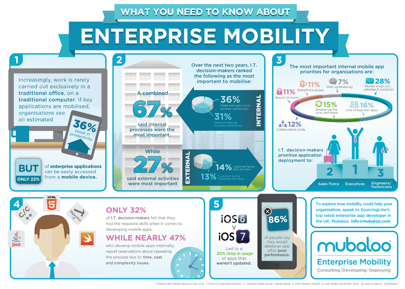 Business Infographics Examples