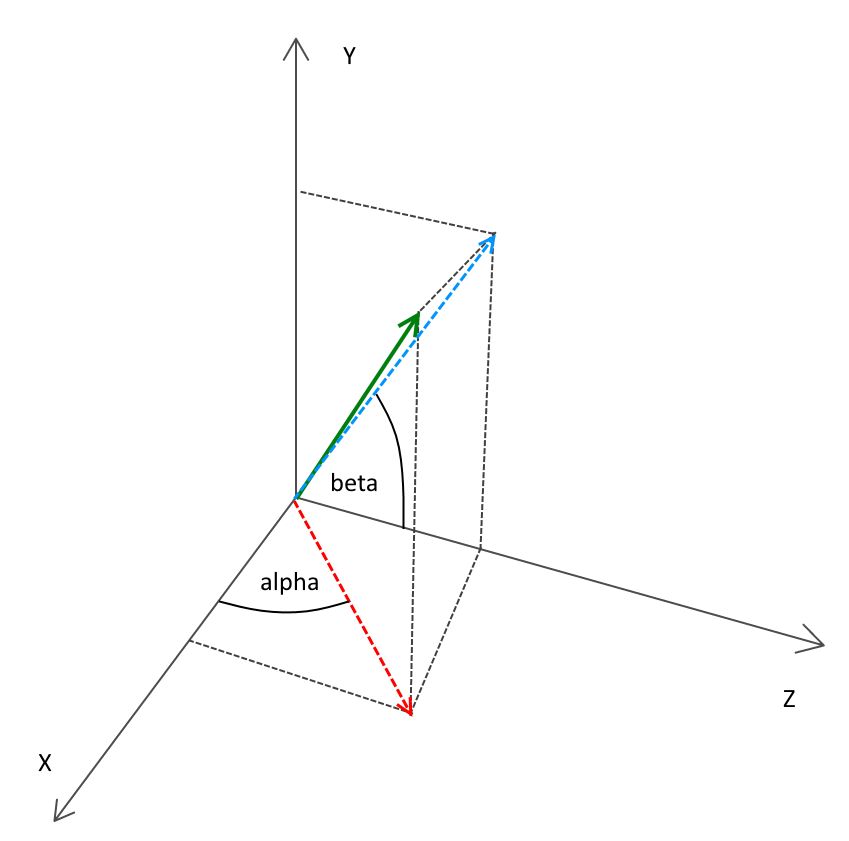 Calculating Alpha and Beta Trig