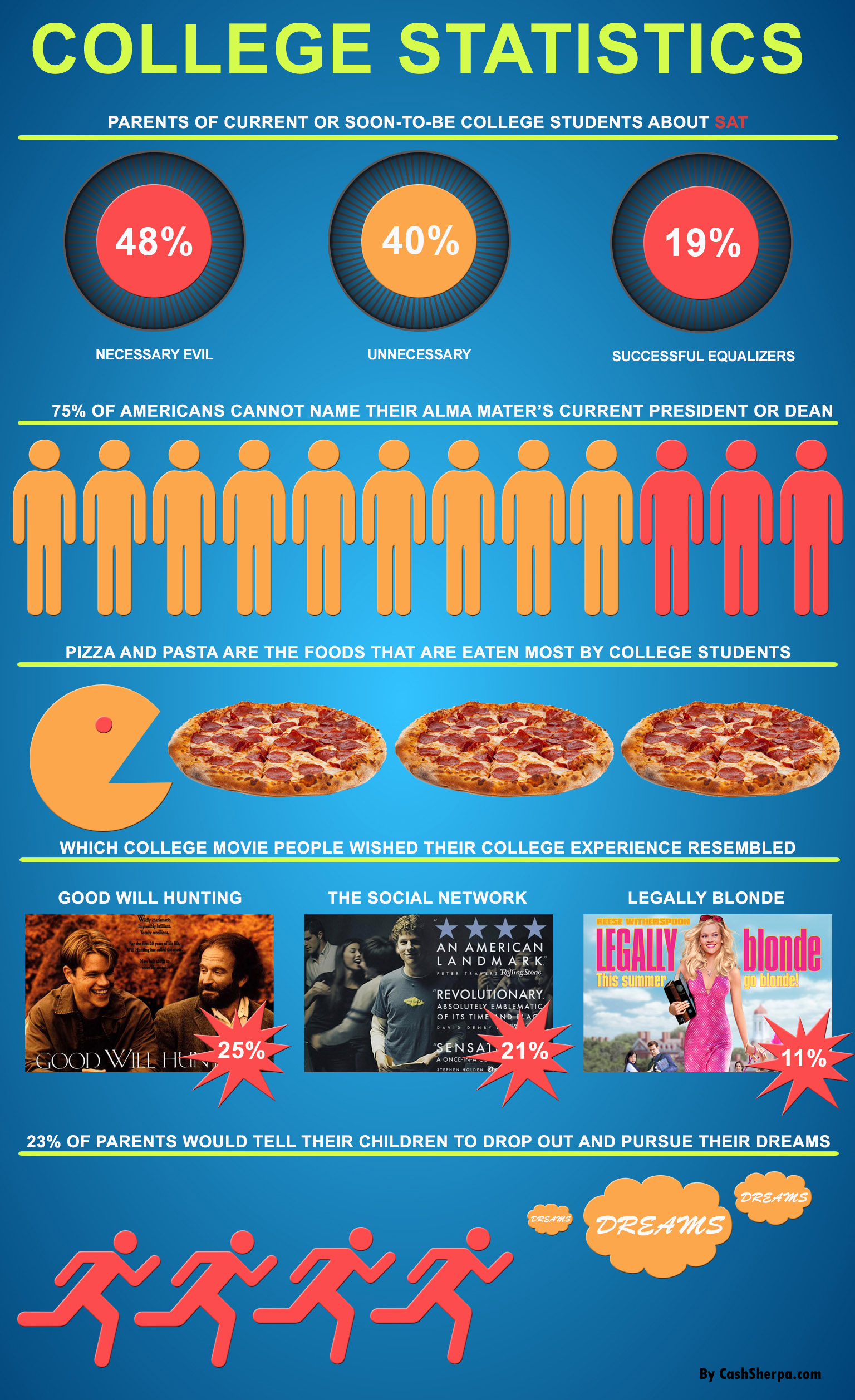 College Statistics Infographic