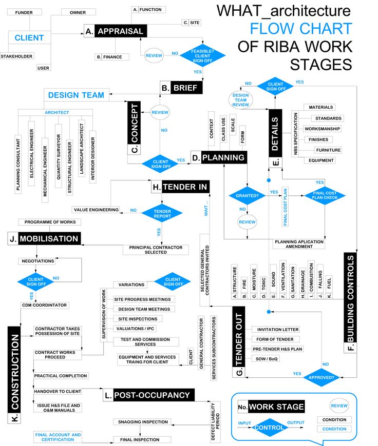 Design Build Process Flow Chart