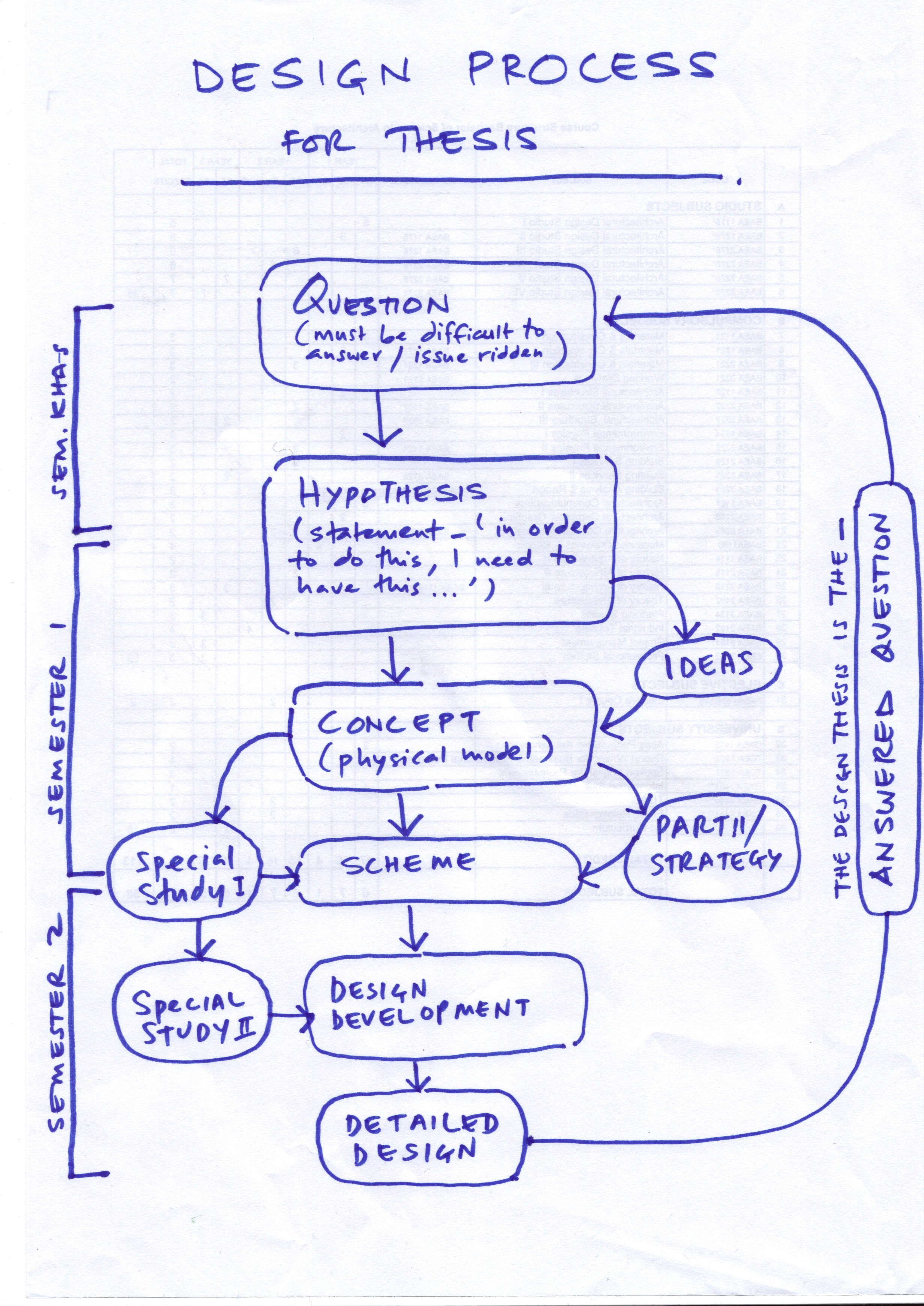Design Process Diagram