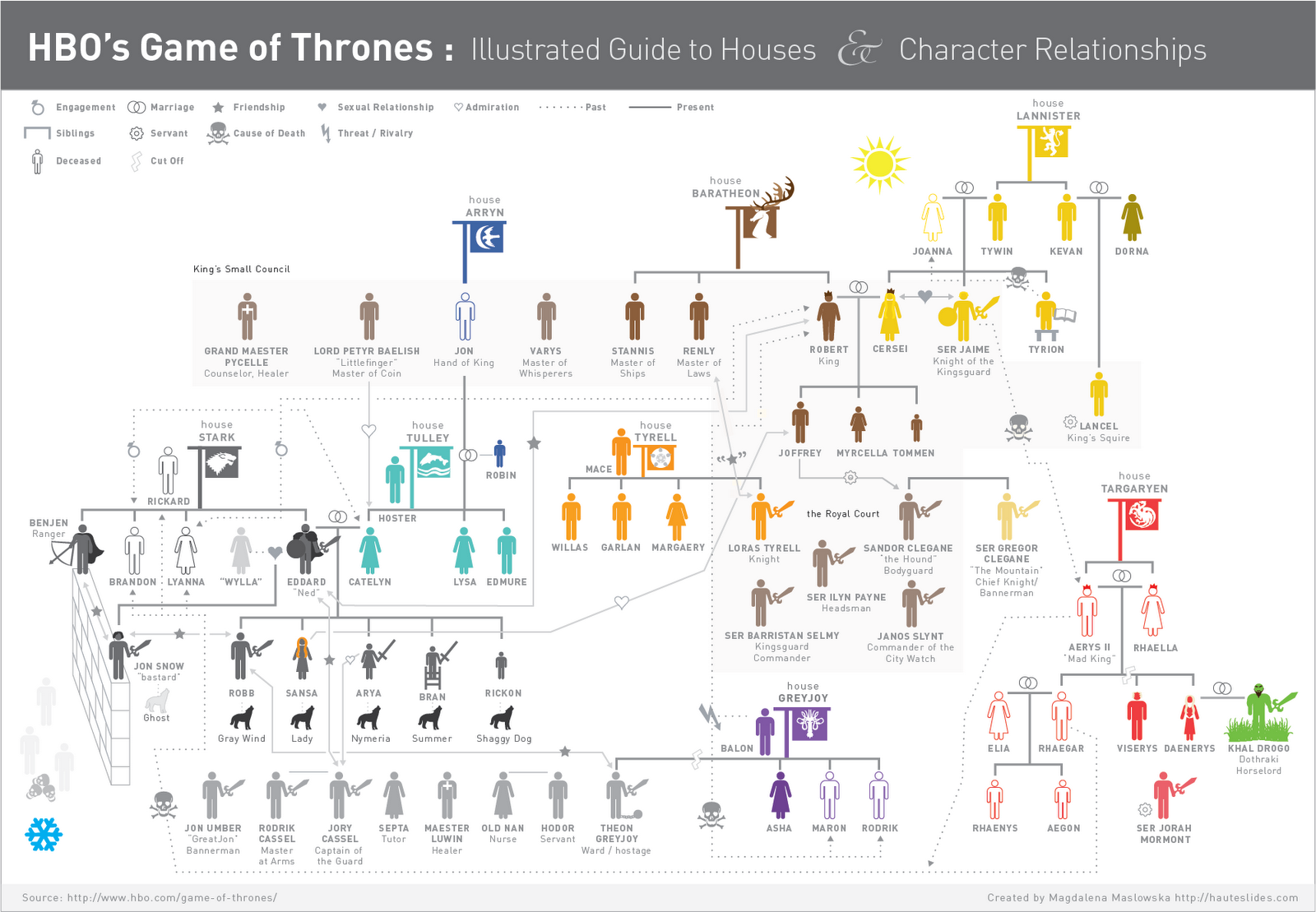 Game Thrones Family Tree