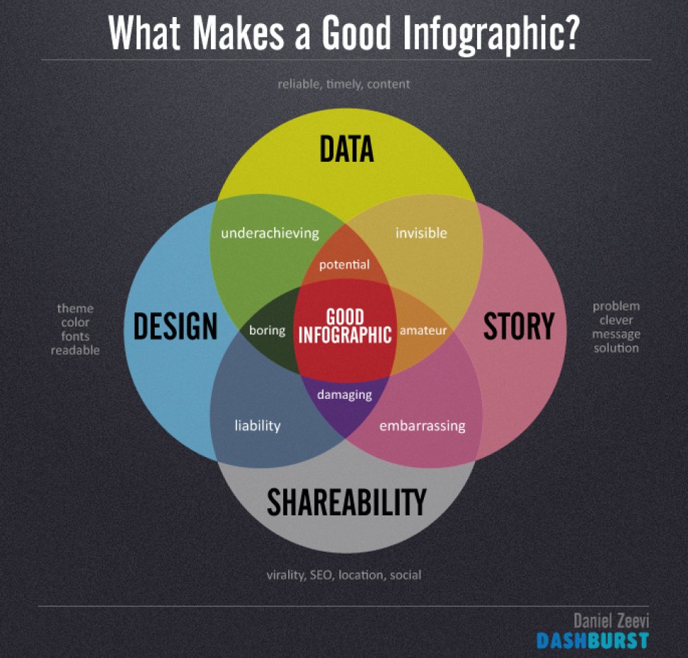 Good Infographic Design