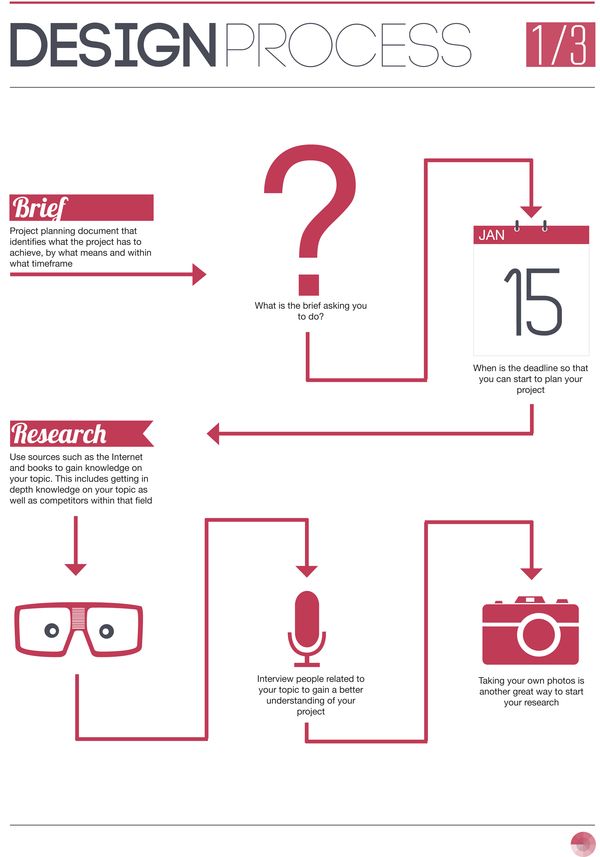 Graphic Design Process Infographic