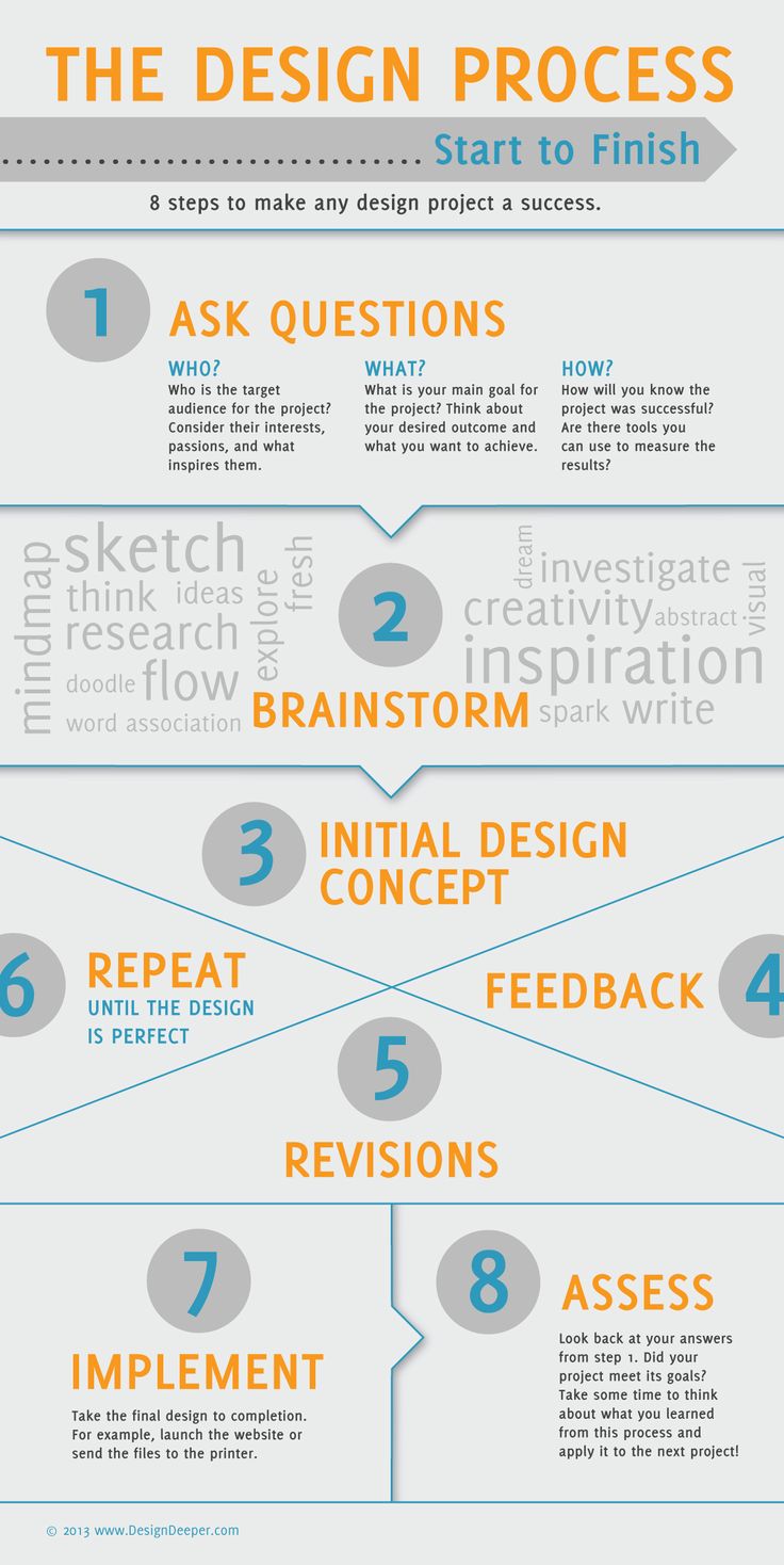 Graphic Design Process Infographic