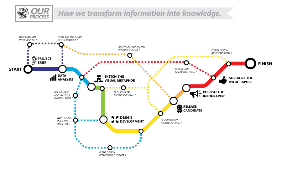 Graphic Design Process Infographic