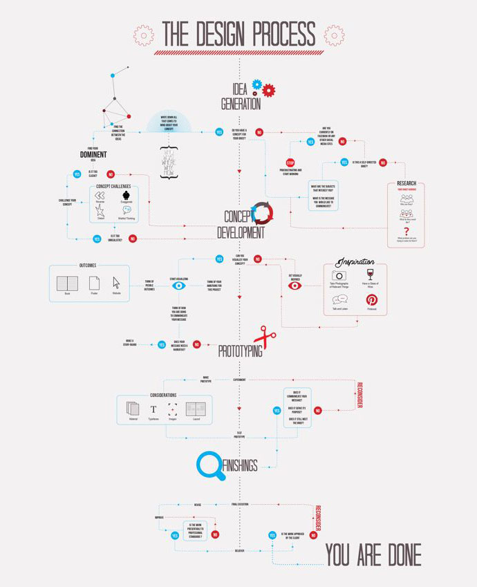 Graphic Design Process Infographic