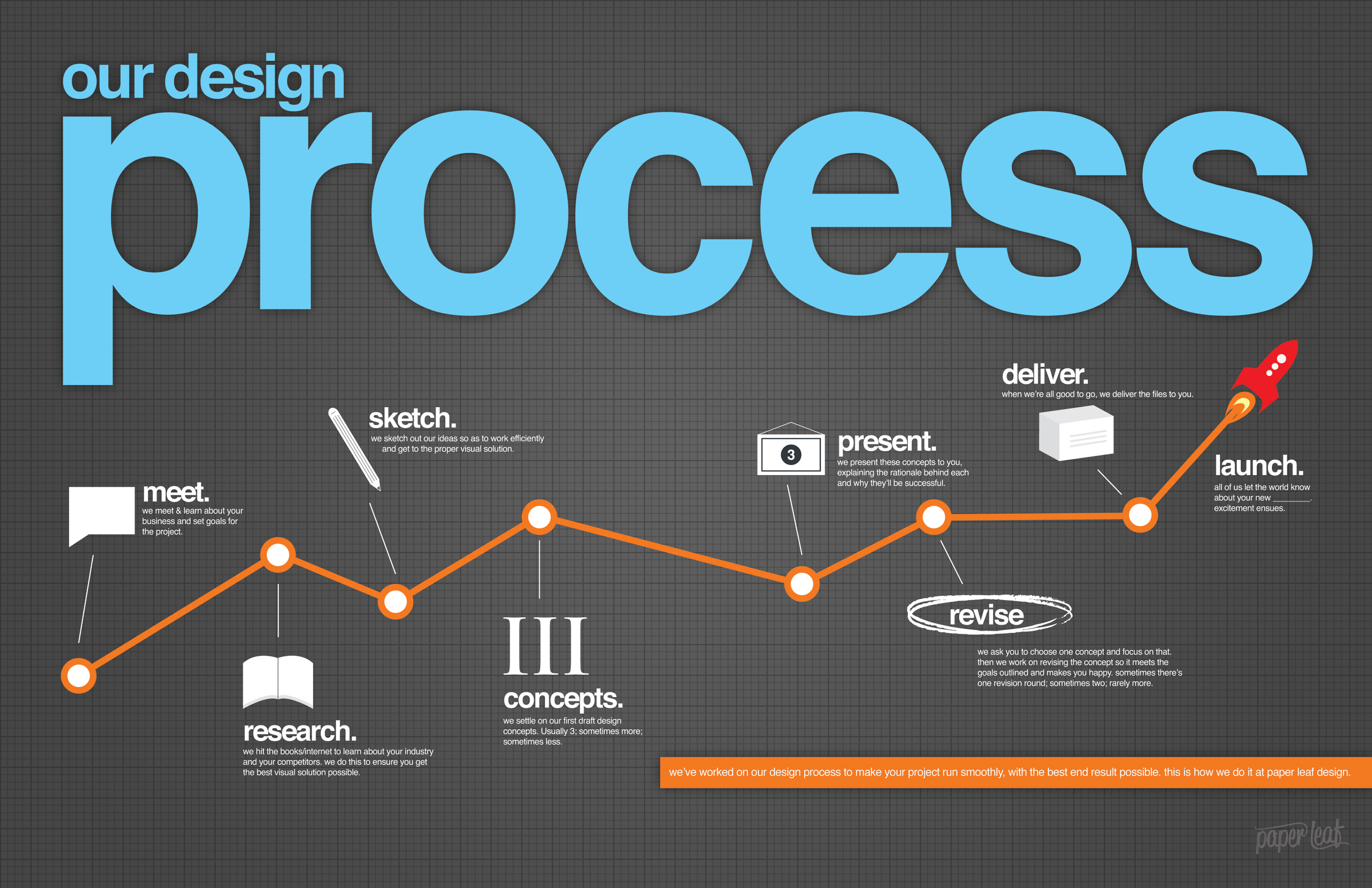 Graphic Design Process Infographic