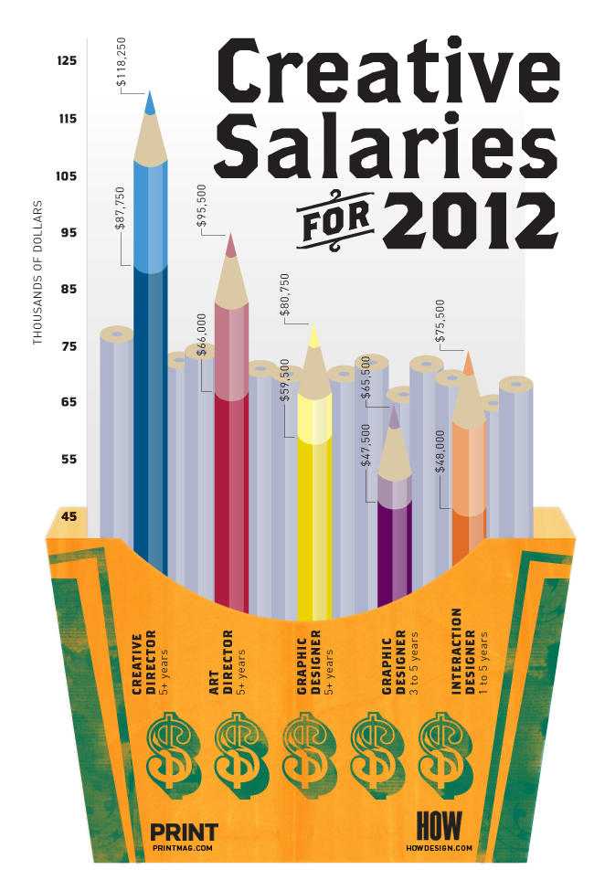 Graphic Design Salary Infographic