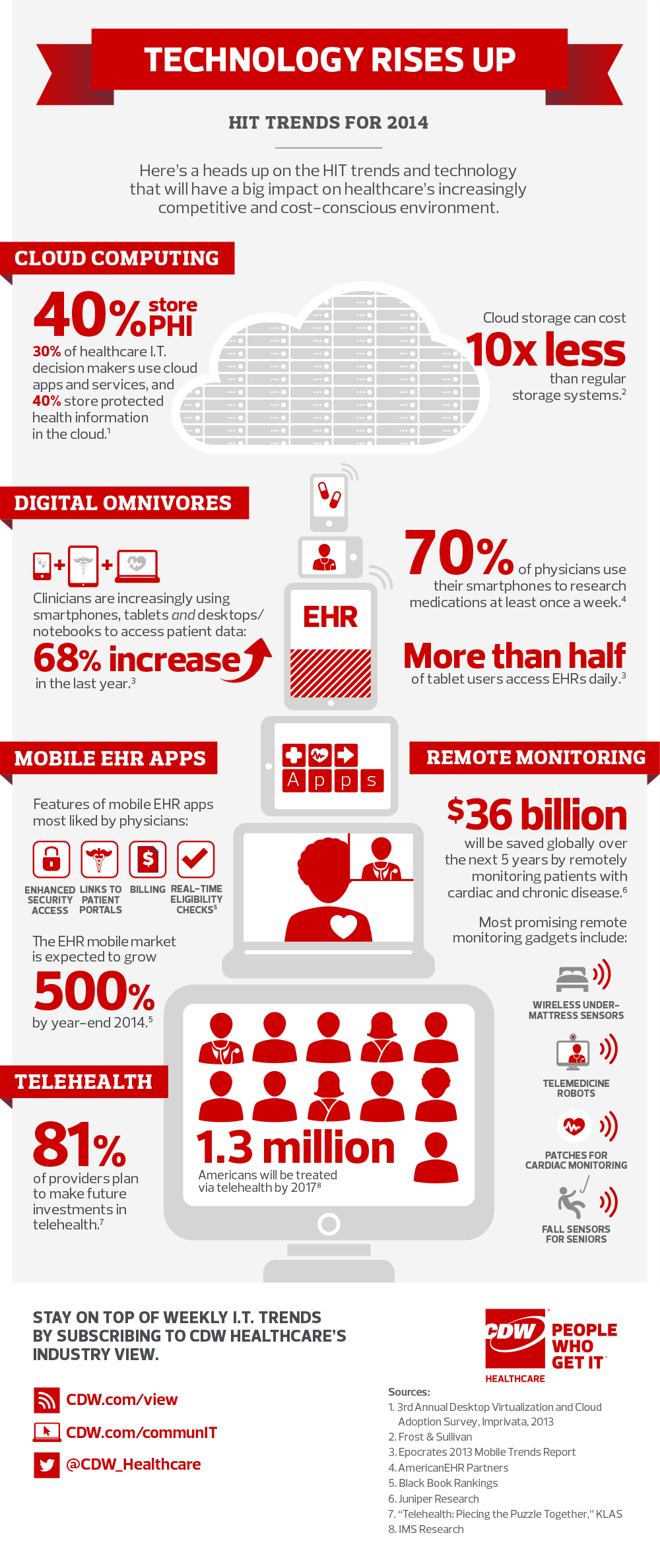 Health Care Technology Trends