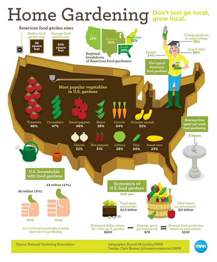 Home Gardening Statistics