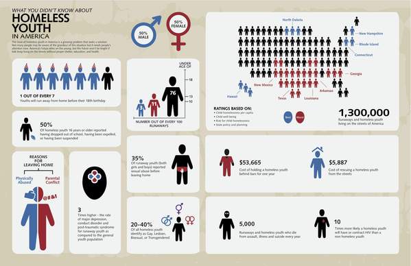 Homeless Youth in America Infographic